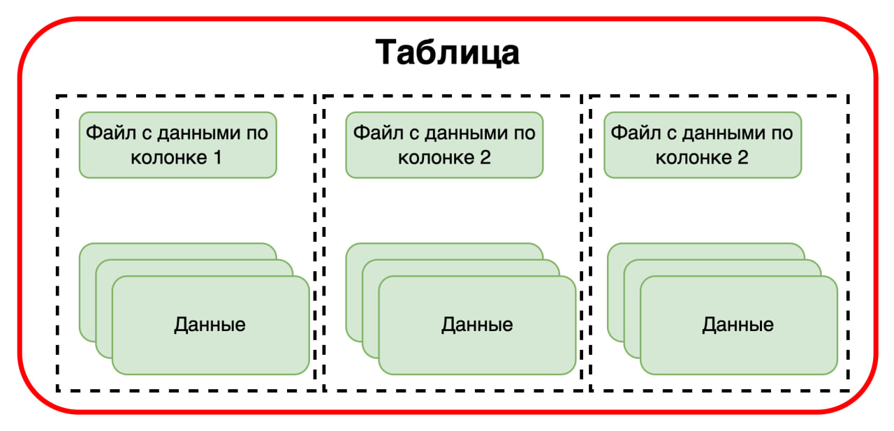 Колоночная ориентация