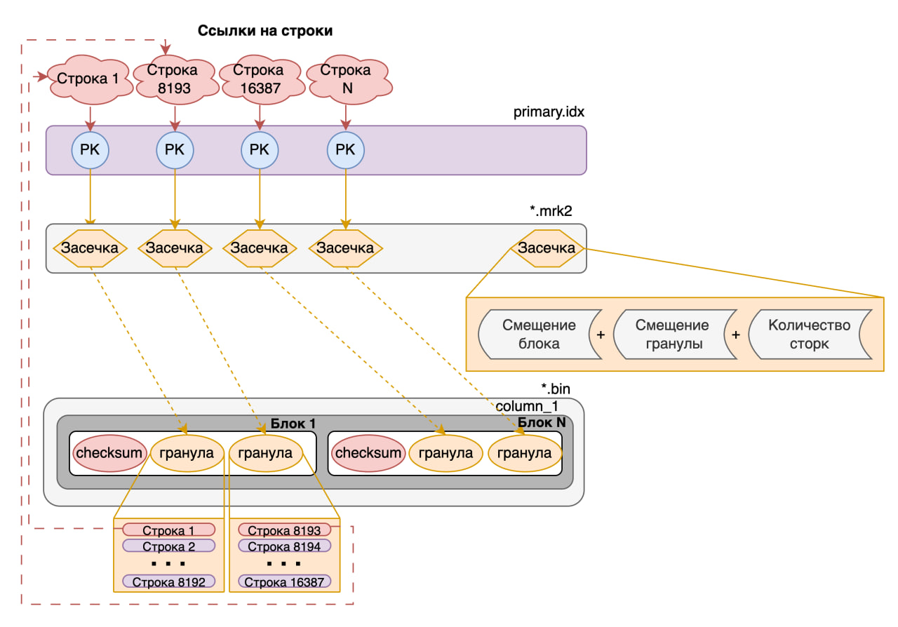 Колоночная ориентация