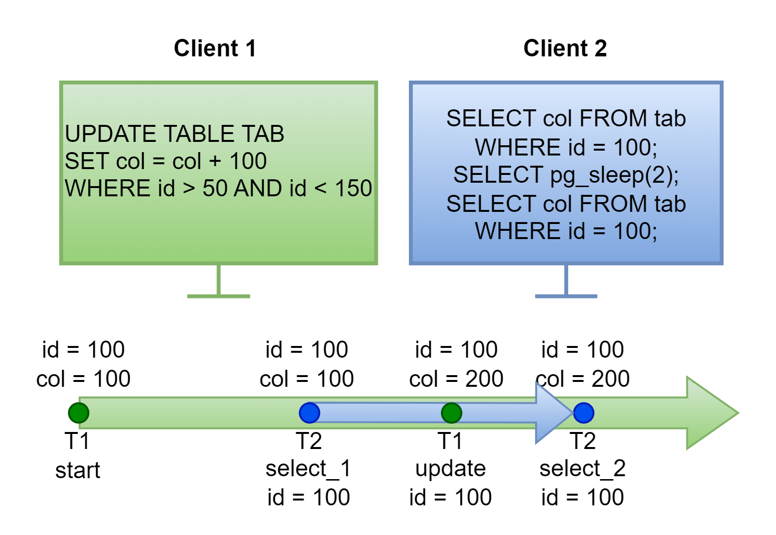 Аномалия грязного чтения