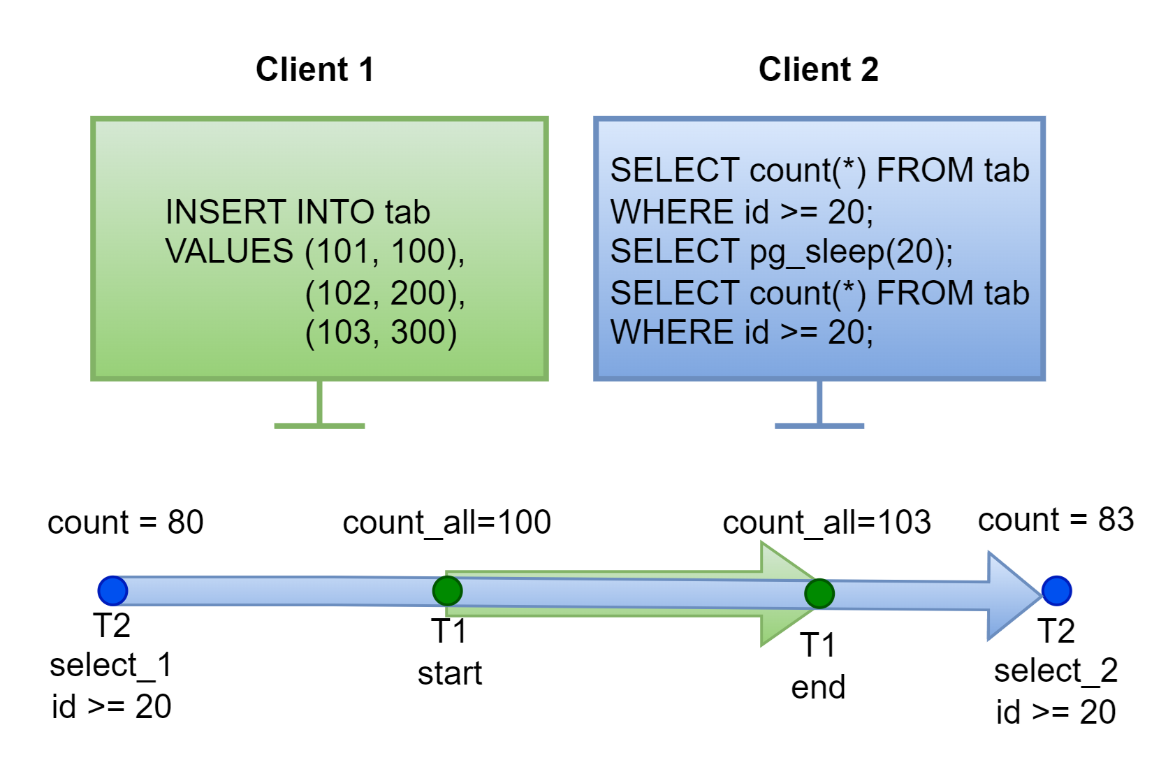 Аномалия фантомного чтения
