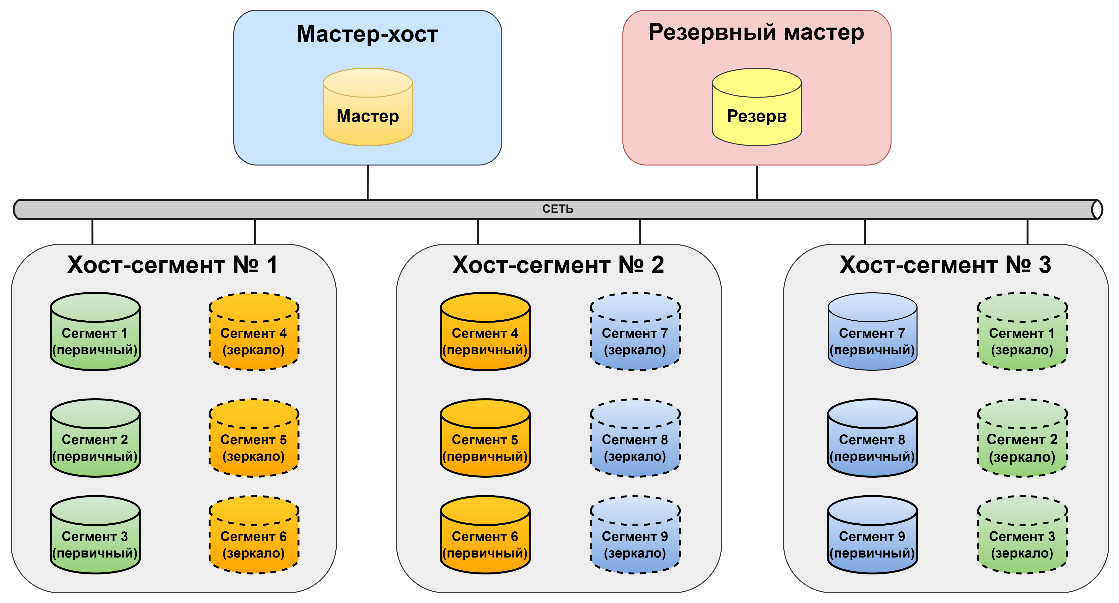 Архитектура GreenPlum