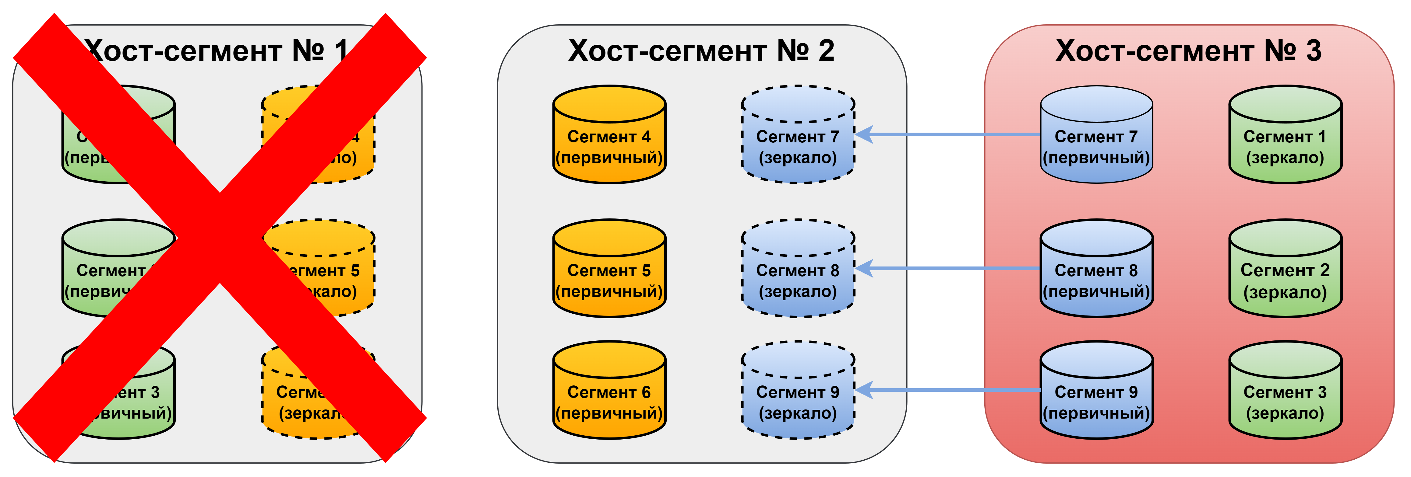 Выход из строя первичного-сегмента при групповом зеркалировании