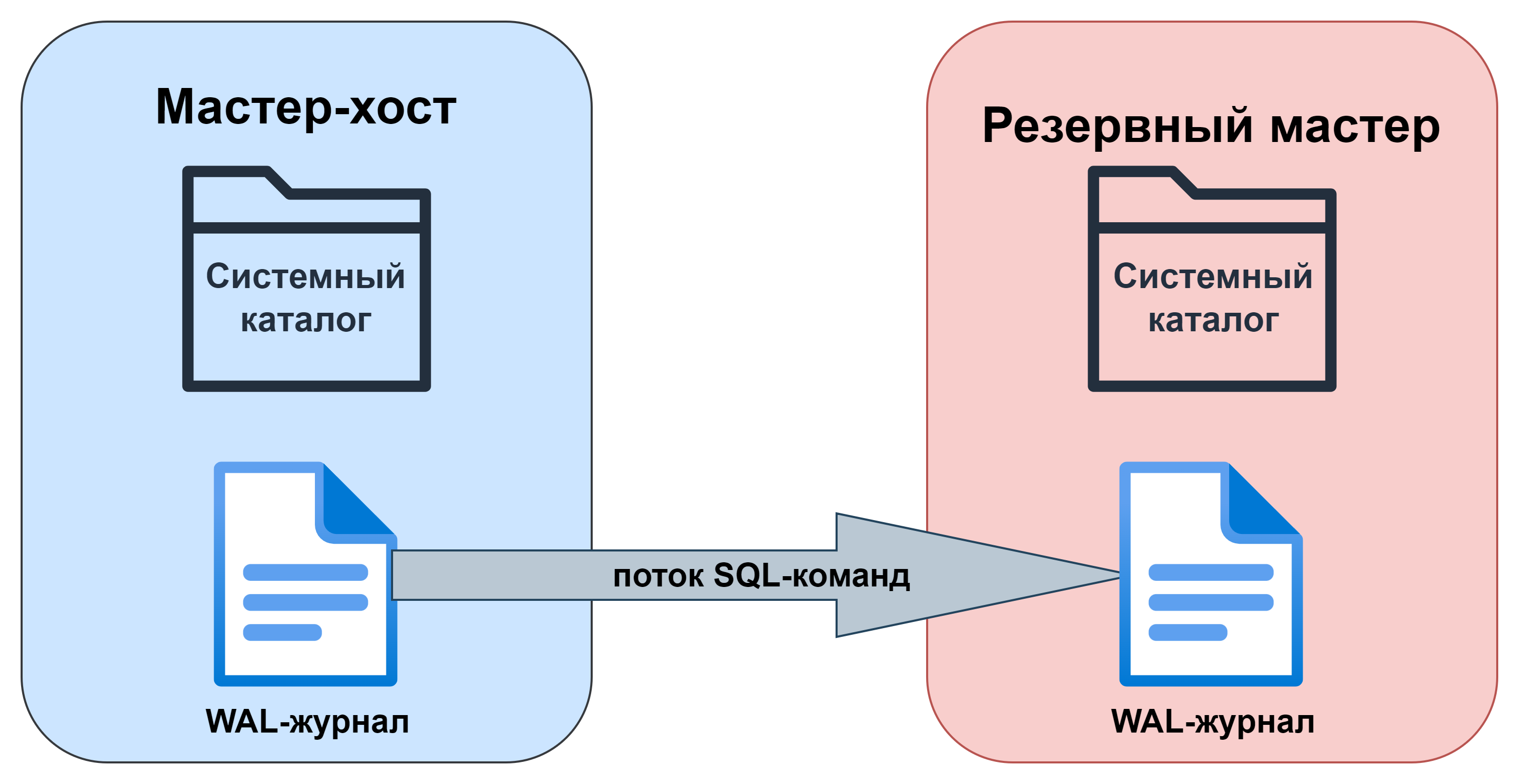 Зеркалирование мастера