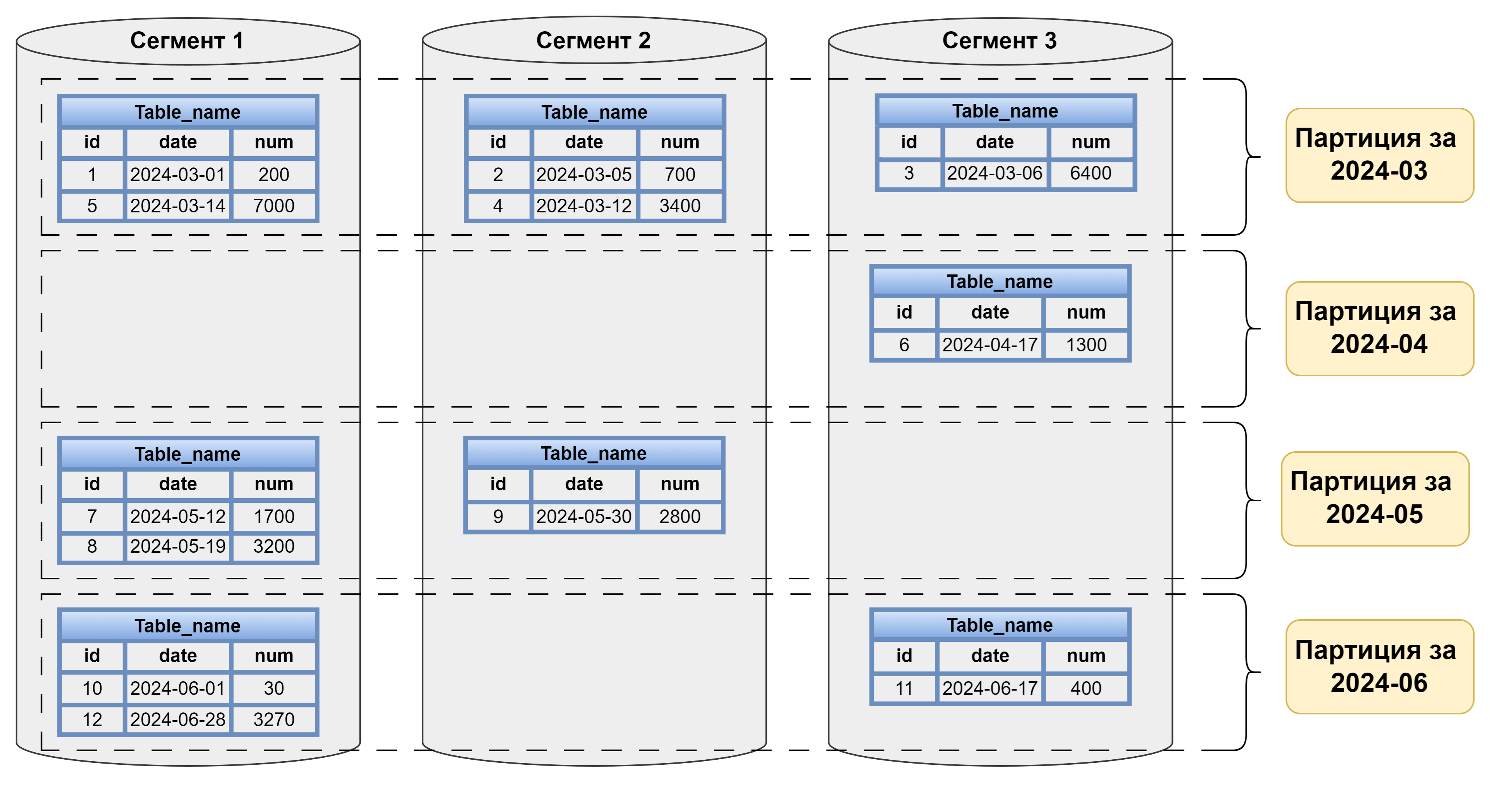 Партицирование