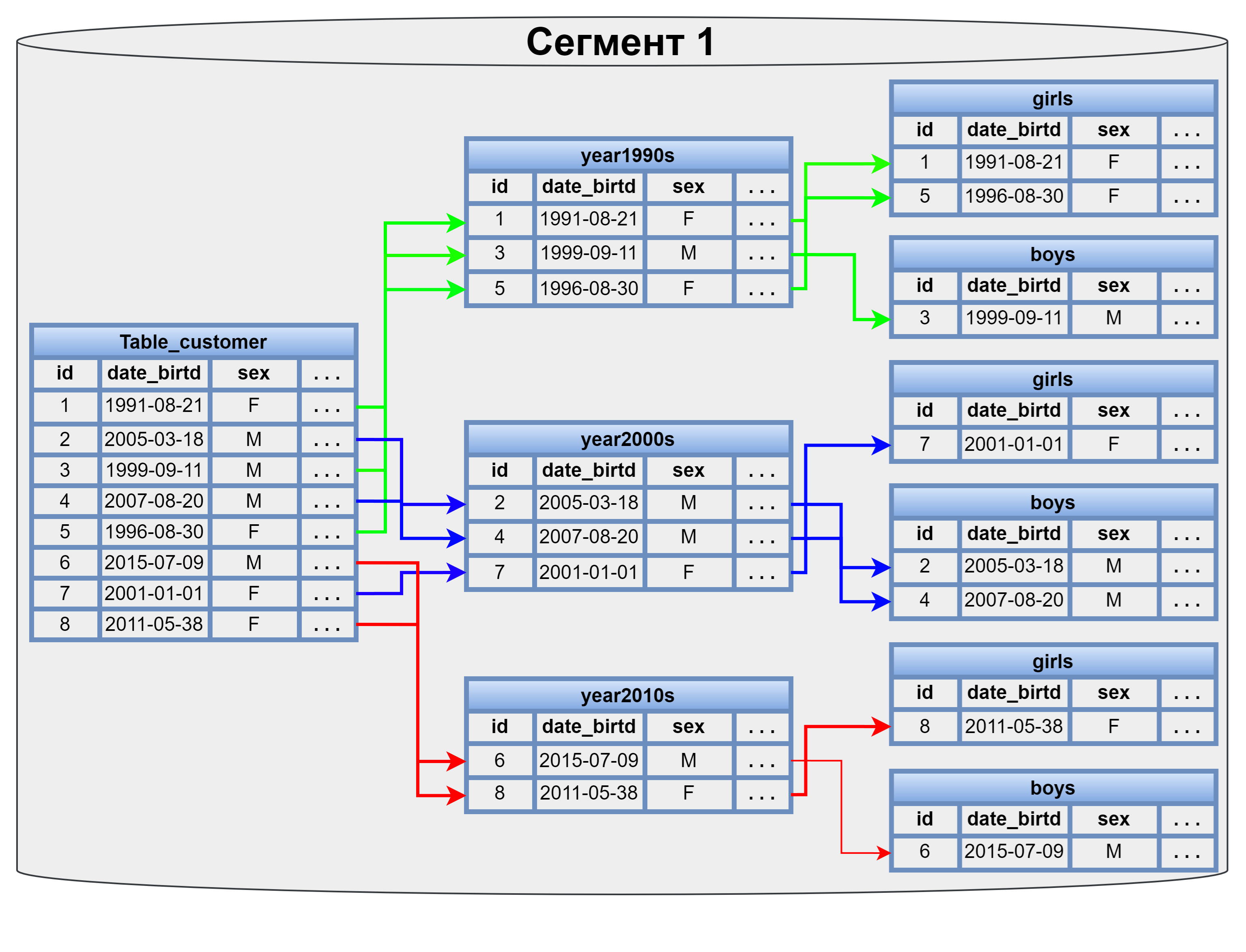 Комбинированное партицирование
