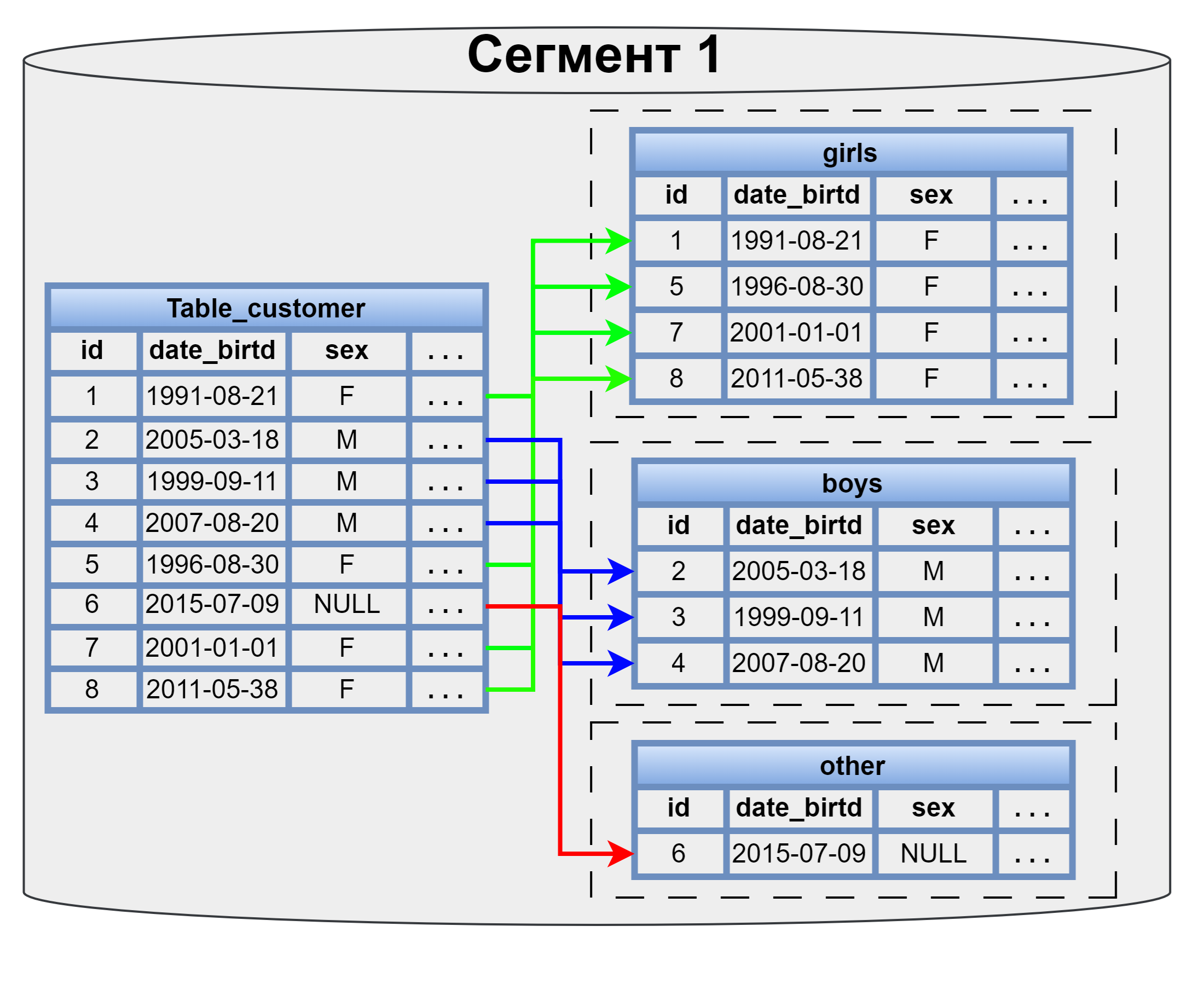 Партицирование по списку