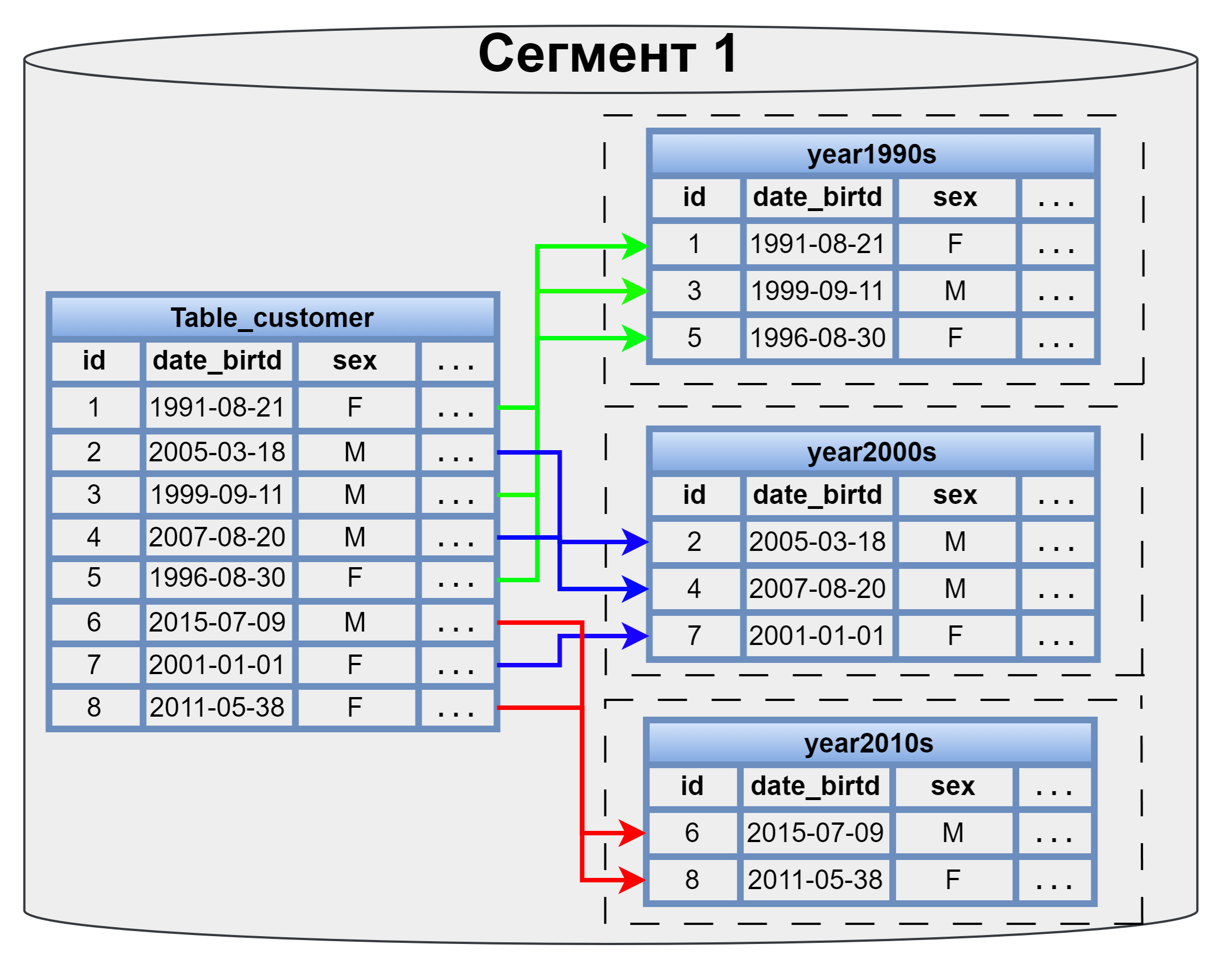 Партицирование по диапозону