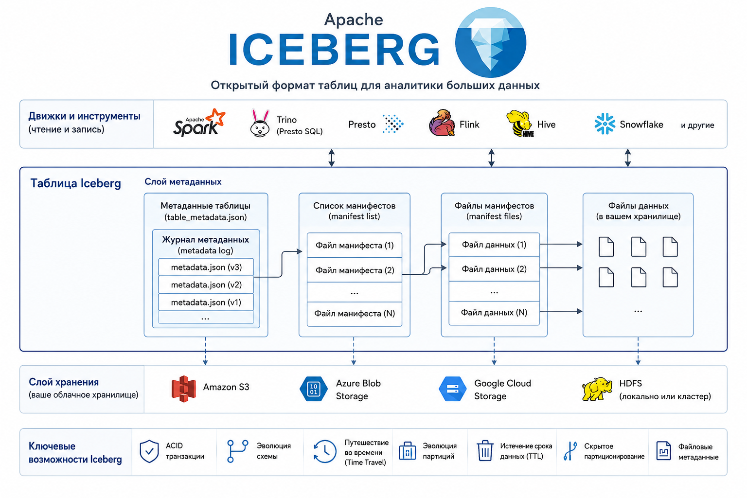 Apache Iceberg